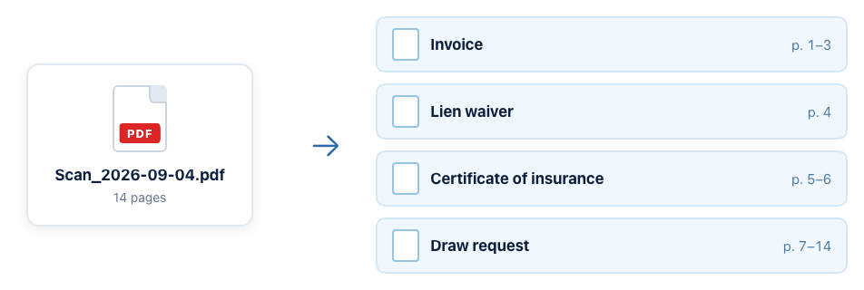 A 14-page scan splitting into an invoice (pages 1 to 3), a lien waiver (page 4), a certificate of insurance (pages 5 to 6) and a draw request (pages 7 to 14).